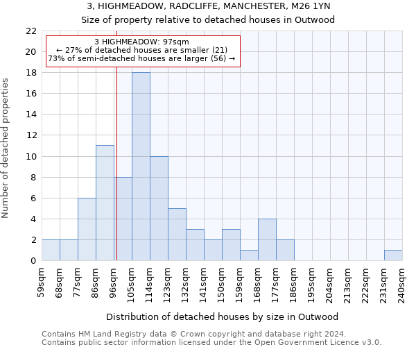 3, HIGHMEADOW, RADCLIFFE, MANCHESTER, M26 1YN: Size of property relative to detached houses in Outwood