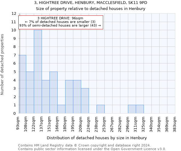 3, HIGHTREE DRIVE, HENBURY, MACCLESFIELD, SK11 9PD: Size of property relative to detached houses in Henbury