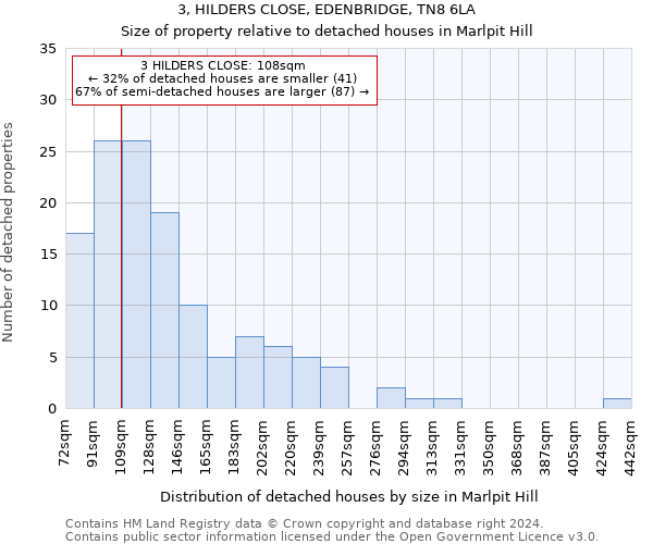 3, HILDERS CLOSE, EDENBRIDGE, TN8 6LA: Size of property relative to detached houses in Marlpit Hill