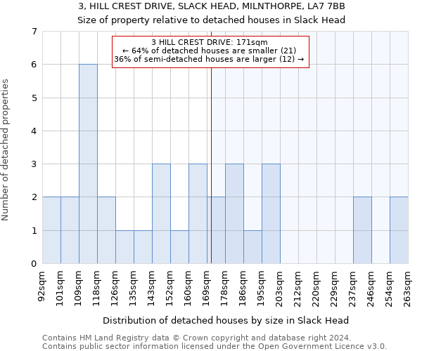 3, HILL CREST DRIVE, SLACK HEAD, MILNTHORPE, LA7 7BB: Size of property relative to detached houses in Slack Head