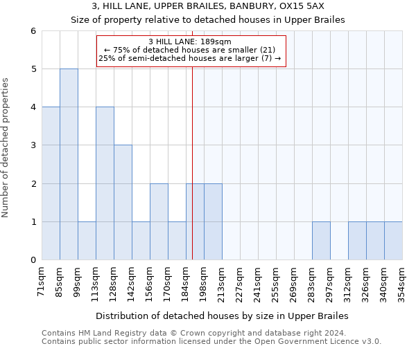 3, HILL LANE, UPPER BRAILES, BANBURY, OX15 5AX: Size of property relative to detached houses in Upper Brailes