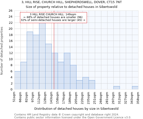 3, HILL RISE, CHURCH HILL, SHEPHERDSWELL, DOVER, CT15 7NT: Size of property relative to detached houses in Sibertswold