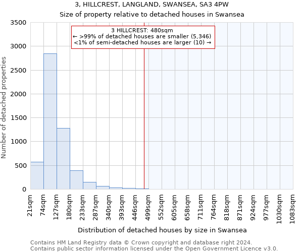 3, HILLCREST, LANGLAND, SWANSEA, SA3 4PW: Size of property relative to detached houses in Swansea