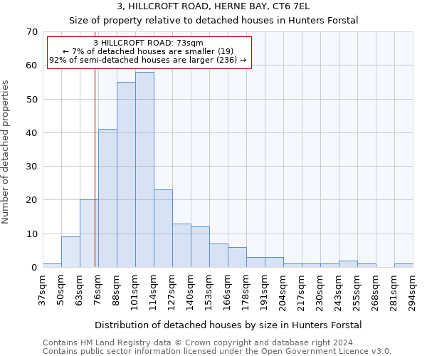 3, HILLCROFT ROAD, HERNE BAY, CT6 7EL: Size of property relative to detached houses in Hunters Forstal