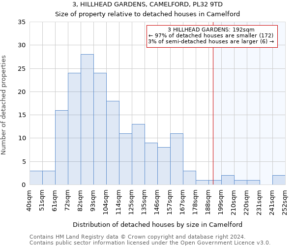 3, HILLHEAD GARDENS, CAMELFORD, PL32 9TD: Size of property relative to detached houses in Camelford