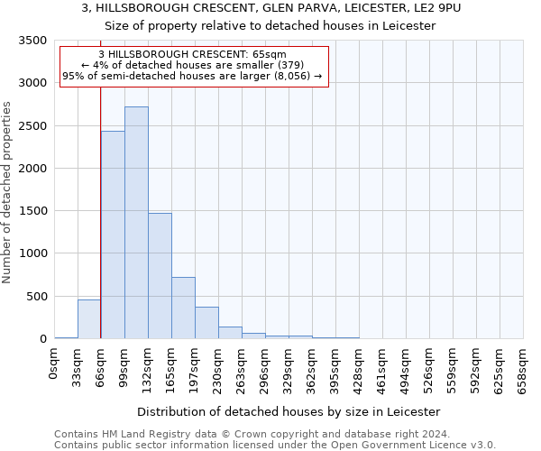 3, HILLSBOROUGH CRESCENT, GLEN PARVA, LEICESTER, LE2 9PU: Size of property relative to detached houses in Leicester