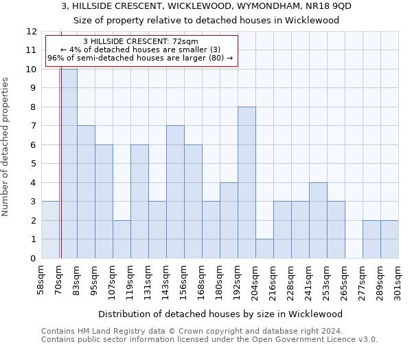 3, HILLSIDE CRESCENT, WICKLEWOOD, WYMONDHAM, NR18 9QD: Size of property relative to detached houses in Wicklewood