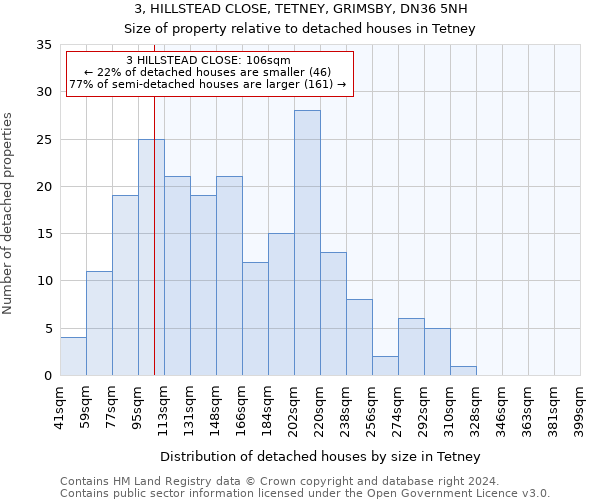 3, HILLSTEAD CLOSE, TETNEY, GRIMSBY, DN36 5NH: Size of property relative to detached houses in Tetney