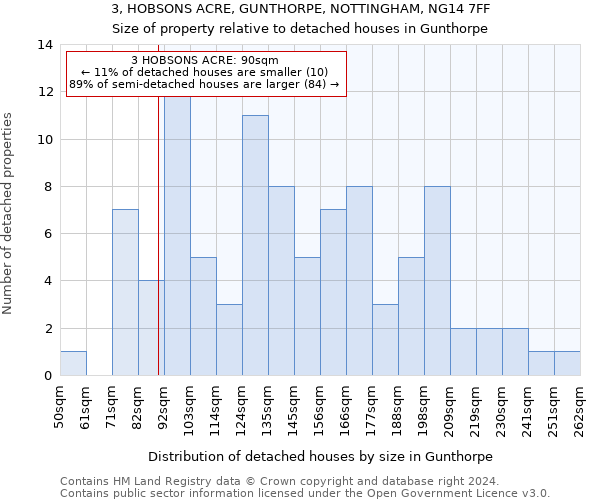 3, HOBSONS ACRE, GUNTHORPE, NOTTINGHAM, NG14 7FF: Size of property relative to detached houses in Gunthorpe