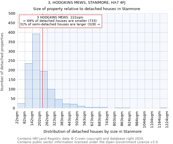 3, HODGKINS MEWS, STANMORE, HA7 4FJ: Size of property relative to detached houses in Stanmore