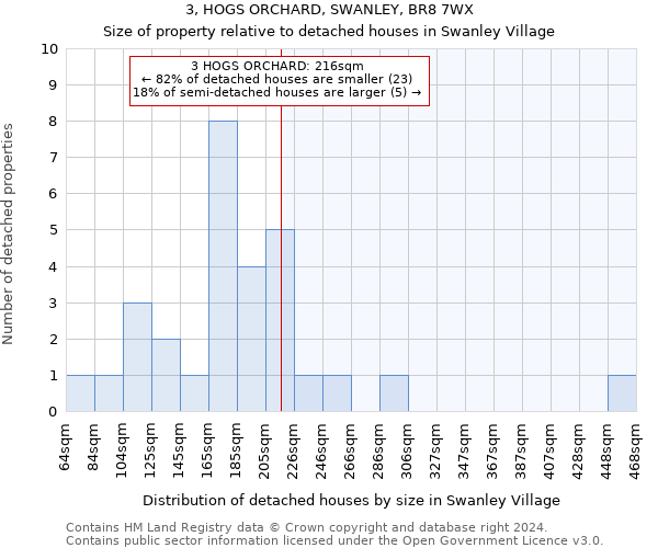3, HOGS ORCHARD, SWANLEY, BR8 7WX: Size of property relative to detached houses in Swanley Village
