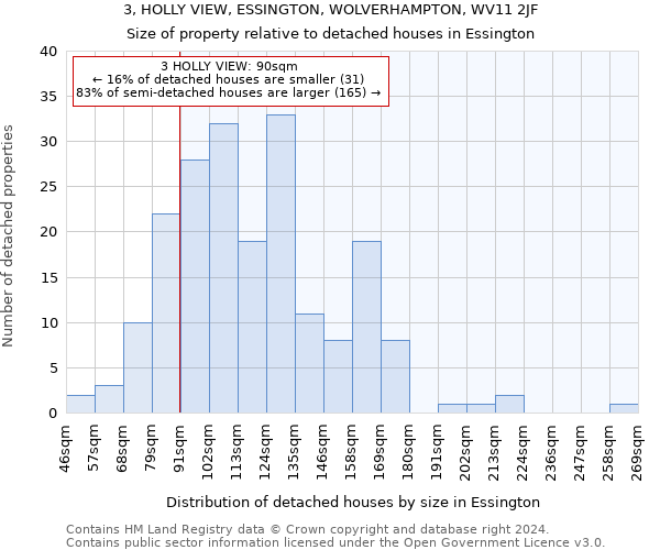 3, HOLLY VIEW, ESSINGTON, WOLVERHAMPTON, WV11 2JF: Size of property relative to detached houses in Essington