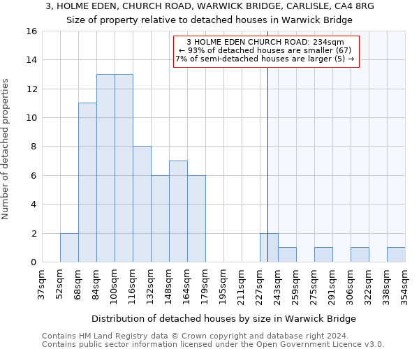 3, HOLME EDEN, CHURCH ROAD, WARWICK BRIDGE, CARLISLE, CA4 8RG: Size of property relative to detached houses in Warwick Bridge
