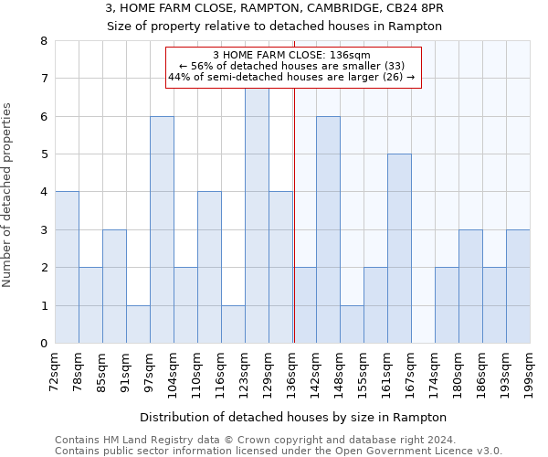3, HOME FARM CLOSE, RAMPTON, CAMBRIDGE, CB24 8PR: Size of property relative to detached houses in Rampton