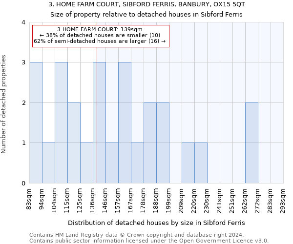3, HOME FARM COURT, SIBFORD FERRIS, BANBURY, OX15 5QT: Size of property relative to detached houses in Sibford Ferris
