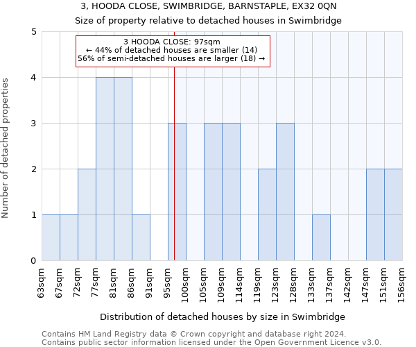 3, HOODA CLOSE, SWIMBRIDGE, BARNSTAPLE, EX32 0QN: Size of property relative to detached houses in Swimbridge