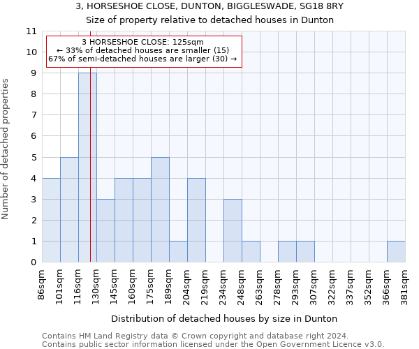 3, HORSESHOE CLOSE, DUNTON, BIGGLESWADE, SG18 8RY: Size of property relative to detached houses in Dunton