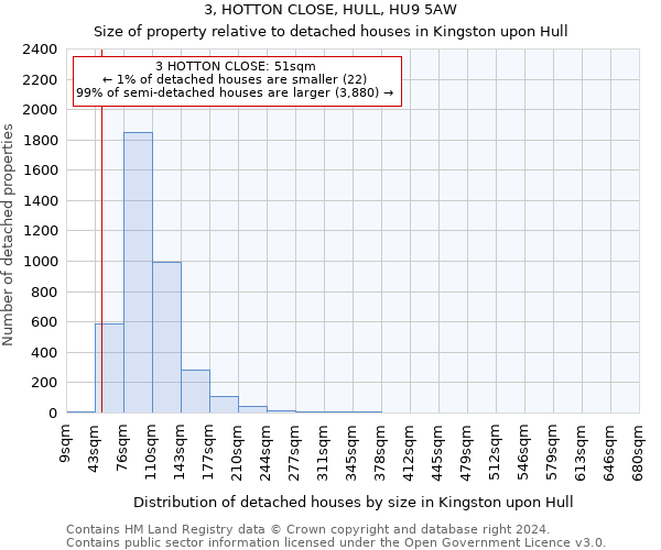 3, HOTTON CLOSE, HULL, HU9 5AW: Size of property relative to detached houses in Kingston upon Hull