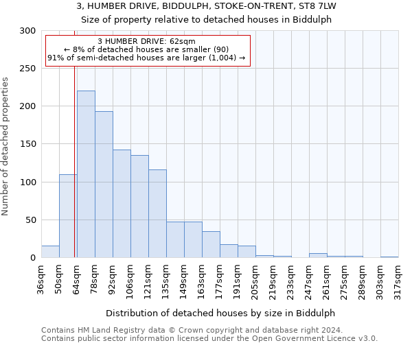 3, HUMBER DRIVE, BIDDULPH, STOKE-ON-TRENT, ST8 7LW: Size of property relative to detached houses in Biddulph