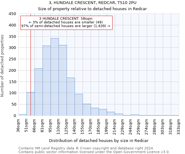 3, HUNDALE CRESCENT, REDCAR, TS10 2PU: Size of property relative to detached houses in Redcar