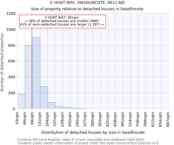 3, HUNT WAY, SWADLINCOTE, DE11 8JD: Size of property relative to detached houses in Swadlincote