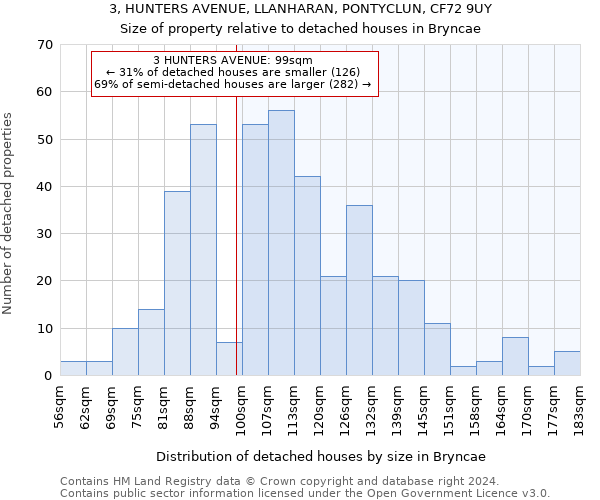 3, HUNTERS AVENUE, LLANHARAN, PONTYCLUN, CF72 9UY: Size of property relative to detached houses in Bryncae