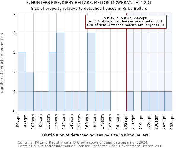 3, HUNTERS RISE, KIRBY BELLARS, MELTON MOWBRAY, LE14 2DT: Size of property relative to detached houses in Kirby Bellars