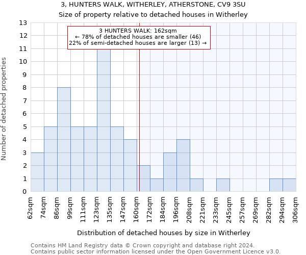 3, HUNTERS WALK, WITHERLEY, ATHERSTONE, CV9 3SU: Size of property relative to detached houses in Witherley