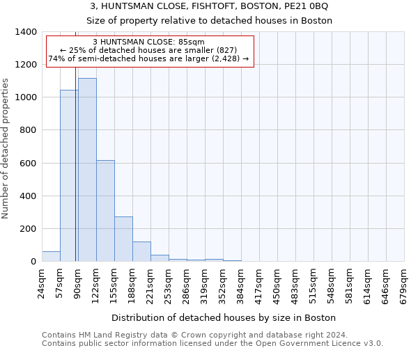 3, HUNTSMAN CLOSE, FISHTOFT, BOSTON, PE21 0BQ: Size of property relative to detached houses in Boston