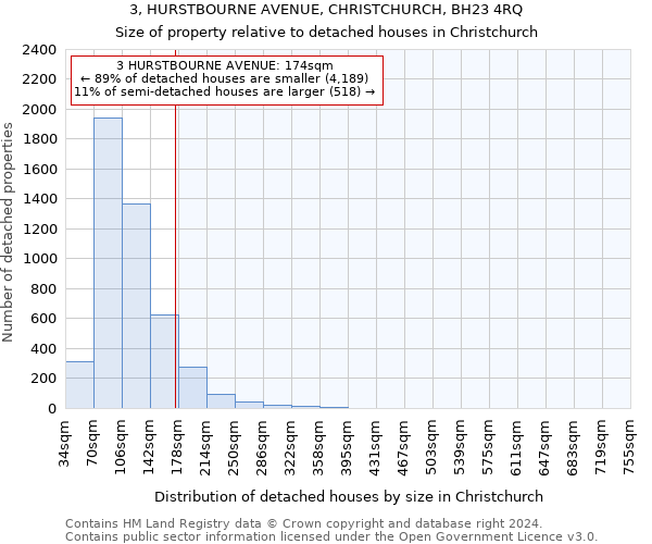 3, HURSTBOURNE AVENUE, CHRISTCHURCH, BH23 4RQ: Size of property relative to detached houses in Christchurch