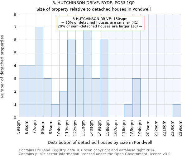 3, HUTCHINSON DRIVE, RYDE, PO33 1QP: Size of property relative to detached houses in Pondwell