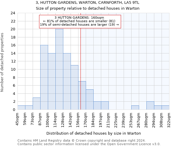 3, HUTTON GARDENS, WARTON, CARNFORTH, LA5 9TL: Size of property relative to detached houses in Warton