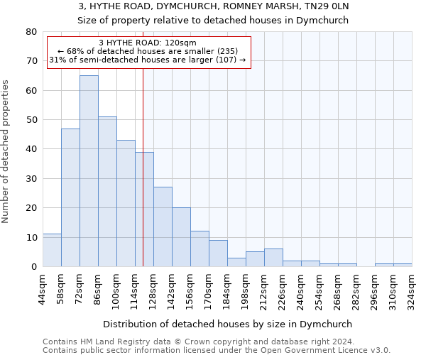 3, HYTHE ROAD, DYMCHURCH, ROMNEY MARSH, TN29 0LN: Size of property relative to detached houses in Dymchurch