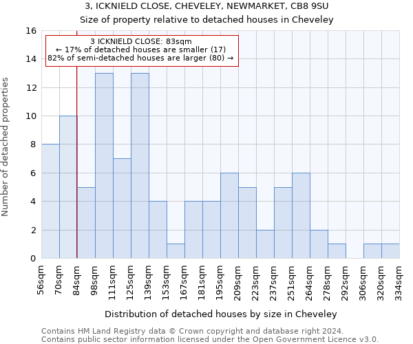 3, ICKNIELD CLOSE, CHEVELEY, NEWMARKET, CB8 9SU: Size of property relative to detached houses in Cheveley