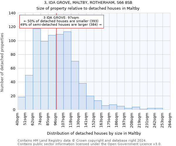 3, IDA GROVE, MALTBY, ROTHERHAM, S66 8SB: Size of property relative to detached houses in Maltby