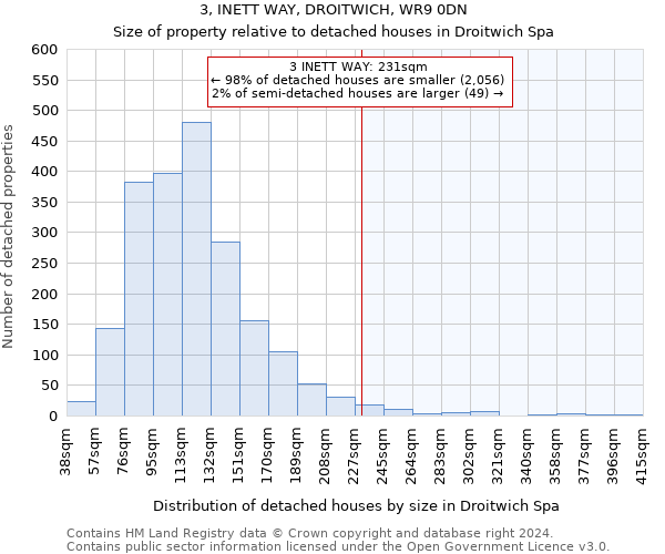 3, INETT WAY, DROITWICH, WR9 0DN: Size of property relative to detached houses in Droitwich Spa