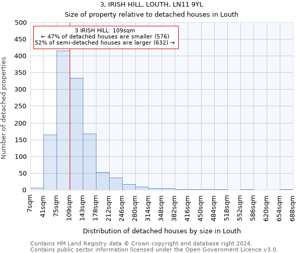 3, IRISH HILL, LOUTH, LN11 9YL: Size of property relative to detached houses in Louth