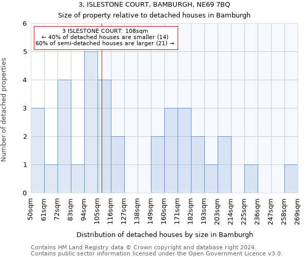 3, ISLESTONE COURT, BAMBURGH, NE69 7BQ: Size of property relative to detached houses in Bamburgh