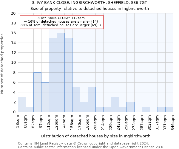 3, IVY BANK CLOSE, INGBIRCHWORTH, SHEFFIELD, S36 7GT: Size of property relative to detached houses in Ingbirchworth