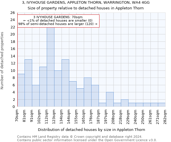 3, IVYHOUSE GARDENS, APPLETON THORN, WARRINGTON, WA4 4GG: Size of property relative to detached houses in Appleton Thorn