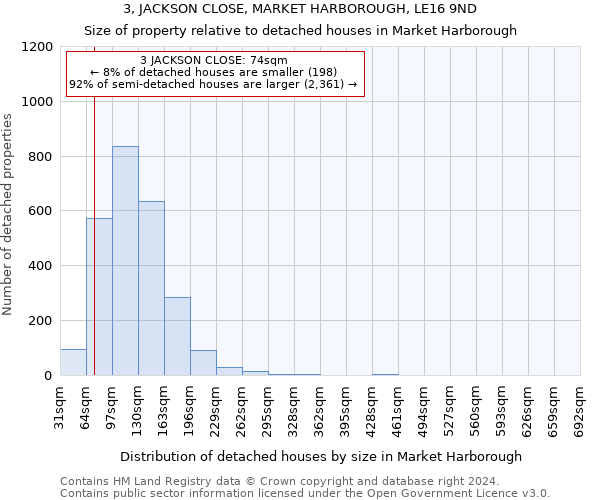 3, JACKSON CLOSE, MARKET HARBOROUGH, LE16 9ND: Size of property relative to detached houses in Market Harborough