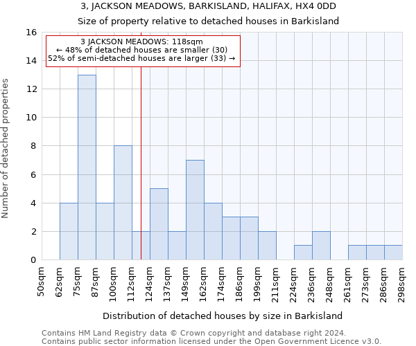 3, JACKSON MEADOWS, BARKISLAND, HALIFAX, HX4 0DD: Size of property relative to detached houses in Barkisland