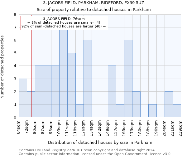 3, JACOBS FIELD, PARKHAM, BIDEFORD, EX39 5UZ: Size of property relative to detached houses in Parkham