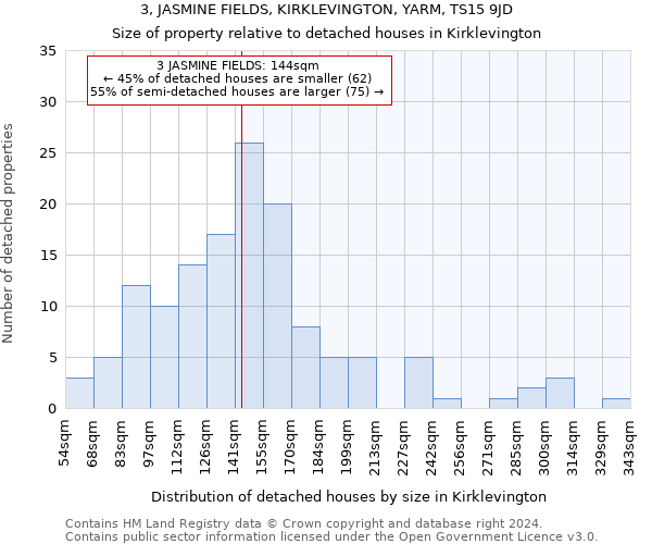 3, JASMINE FIELDS, KIRKLEVINGTON, YARM, TS15 9JD: Size of property relative to detached houses in Kirklevington