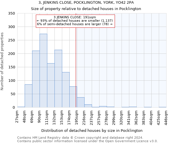 3, JENKINS CLOSE, POCKLINGTON, YORK, YO42 2PA: Size of property relative to detached houses in Pocklington
