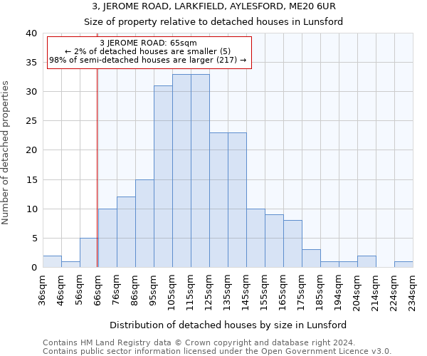3, JEROME ROAD, LARKFIELD, AYLESFORD, ME20 6UR: Size of property relative to detached houses in Lunsford