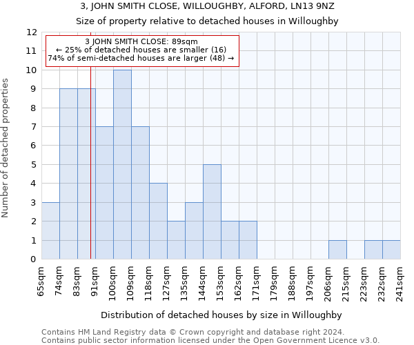 3, JOHN SMITH CLOSE, WILLOUGHBY, ALFORD, LN13 9NZ: Size of property relative to detached houses in Willoughby