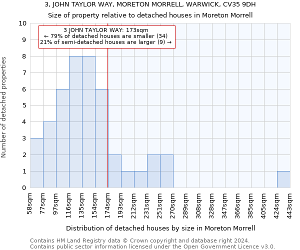 3, JOHN TAYLOR WAY, MORETON MORRELL, WARWICK, CV35 9DH: Size of property relative to detached houses in Moreton Morrell