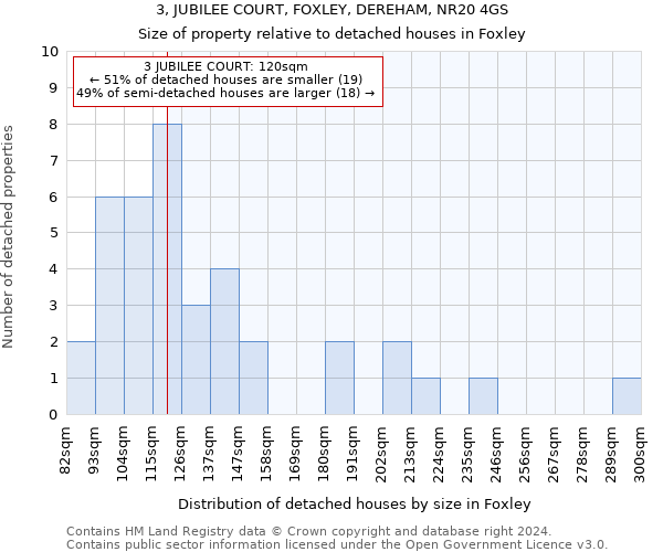 3, JUBILEE COURT, FOXLEY, DEREHAM, NR20 4GS: Size of property relative to detached houses in Foxley