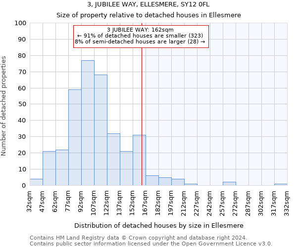 3, JUBILEE WAY, ELLESMERE, SY12 0FL: Size of property relative to detached houses in Ellesmere